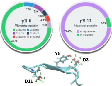 Fig. 7 Titration curves (deprotonated fraction as a function of pH) from CpHMD trajectories for the three titratable residues D3, Y5 and D11 in Peptide M.