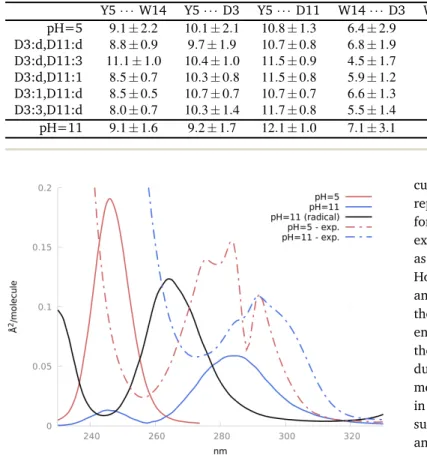 Table 2 Selected average distances and standard deviations (in Å) at pH=5 (also decomposed according to the most important microstates, see Figure 8 for notation) and pH=11 between D3 (C γ ), Y5 (O) , D11 (C γ ), W14 (N ε ) and R16 (N ε ).