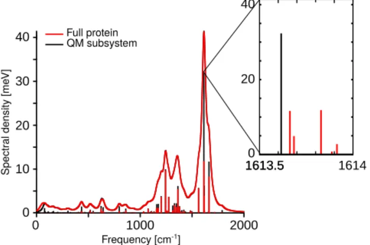 Figure 4: Stick spectrum corresponding to the spectral density for the first bright excited state
