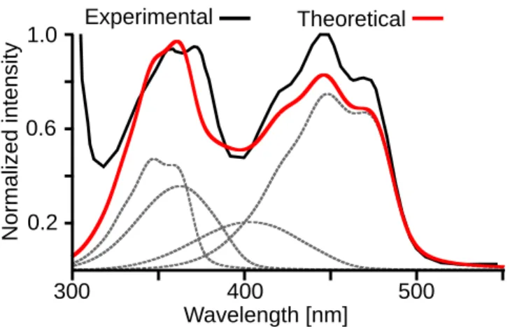 Figure 5: Comparison of the simulated vi- vi-brationally resolved absorption spectrum (red) with the experimental spectrum (black) of  ara-bidopsis thaliana