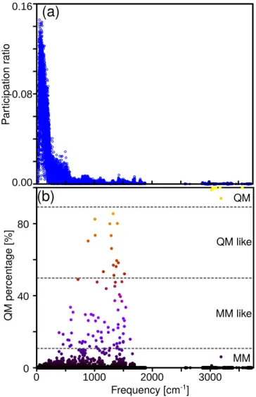 Figure 3: Normal mode analysis of plant cryp- cryp-tochrome. (a) participation ratio showing the degree of delocalization of normal modes, and (b) analysis of the character QM character.
