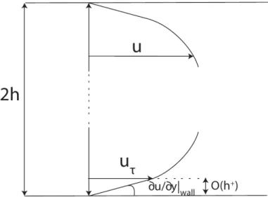 Figure 2.1: Schematic showing the linearised profile of plane Poiseuille flow close to the wall