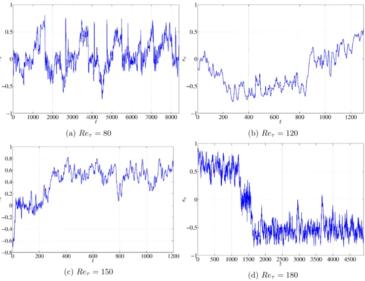 Figure 4.7: Time series of the asymmetry variable s u (t) for different Re τ , L + x × L + z = 200 × 100.