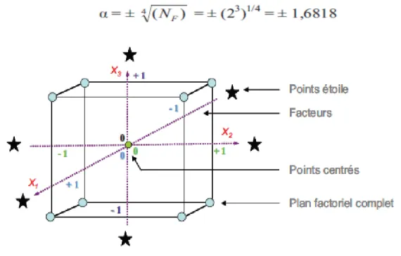 Figure II.5 : Représentation graphique de la distribution virtuelle des points expérimentaux  intervenant dans le PCC 