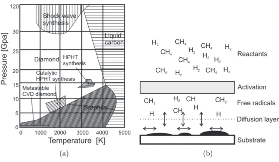 Figure 2.2.: (a) Thermodynamic phase diagram for the growth of diamond; (b) Schematic description of the processes involved in CVD growth of diamond.
