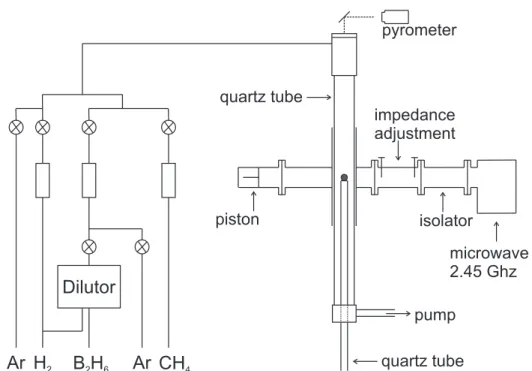 Figure 2.3.: Schematic description of the MPCVD growth chamber used for the elab- elab-oration of highly-doped single crystal diamond epilayers at the Institut N´eel, CNRS Grenoble, France.