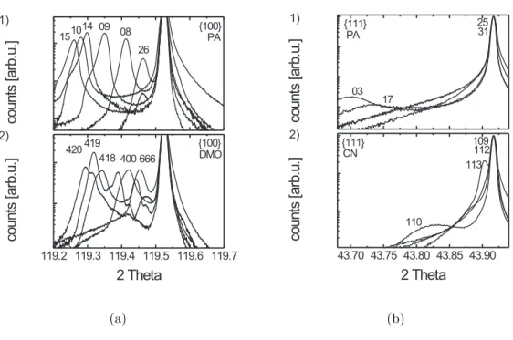Figure 2.4.: (a) (b) High resolution X-ray diffraction spectra obtained for highly-doped diamond films along the (004) or (111) Bragg reflection, respectively