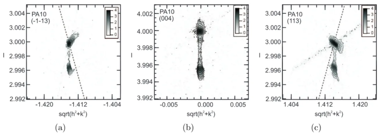 Figure 2.7.: Reciprocal space maps of sample PA10 around the asymmetric reflec- reflec-tions { ¯1¯13 } ((a)) and { 113 } ((c)), as well as the symmetric reflection { 004 } ((b)), indicating the in-plane lattice matching and the constrained growth of the ep