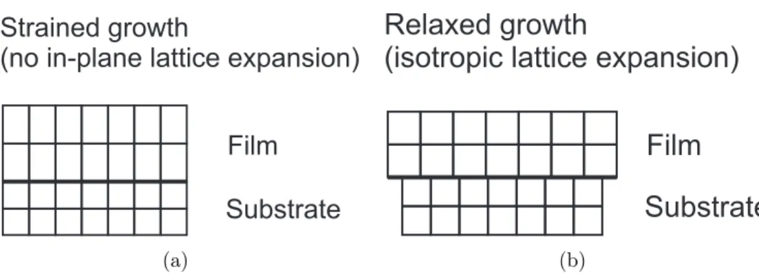 Figure 2.8.: Coherent growth of the epilayer on the substrate results either in (a) strained growth (with in-plane lattice matching) or (b) to relaxed growth (in-plane strain relaxed due to misfit dislocation).