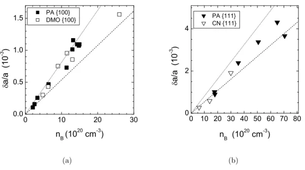 Figure 2.9.: Calculated change of the lattice parameter in the relaxed state (δa ⊥ /a sub ) with respect to the boron concentration n B as determined from secondary ion mass spectroscopy (SIMS) (see Tab