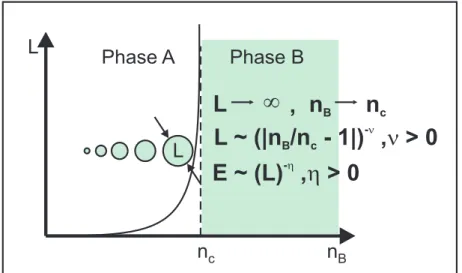 Figure 2.13.: Schematic description of the application of scaling laws to a phase transition between phase A and phase B