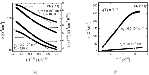 Figure 2.14.: (a) Semilogarithmic representation of the conductivity for two samples (CN) as a function of T −0.25 (VRH)
