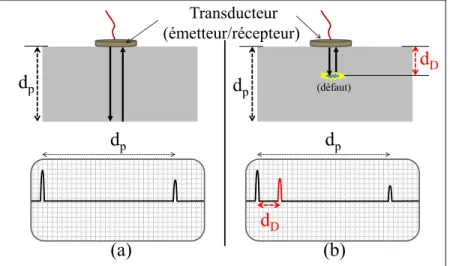 Figure 1 – Principe de détection de défaut par réflexion, contrôle par ultrason A-scan