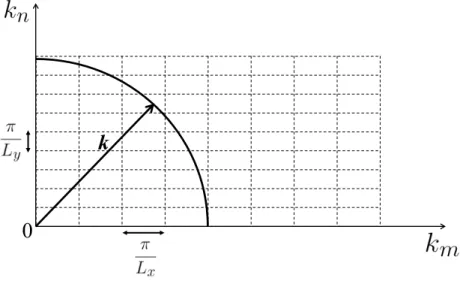 Figure 1.7 – Calcul du nombre de modes et de densité modale pour une structure bidi- bidi-mensionnelle