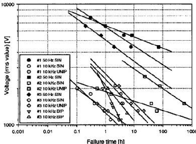 Figure I-27: Influence of polarity and frequency on the lifetime of several insulating materials (#1  standard polyimide-amide enamel; #2 and #3 corona resistant enamels) [20] 