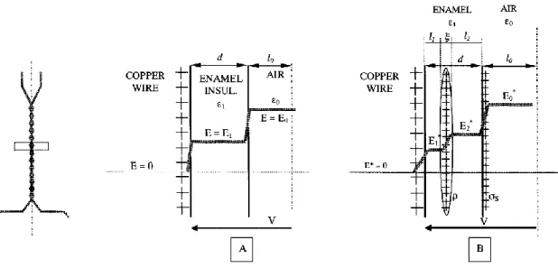Figure I-28: Electrical field behavior in the insulation system: A-In absence of space charges B- In  presence of space charges [54] 