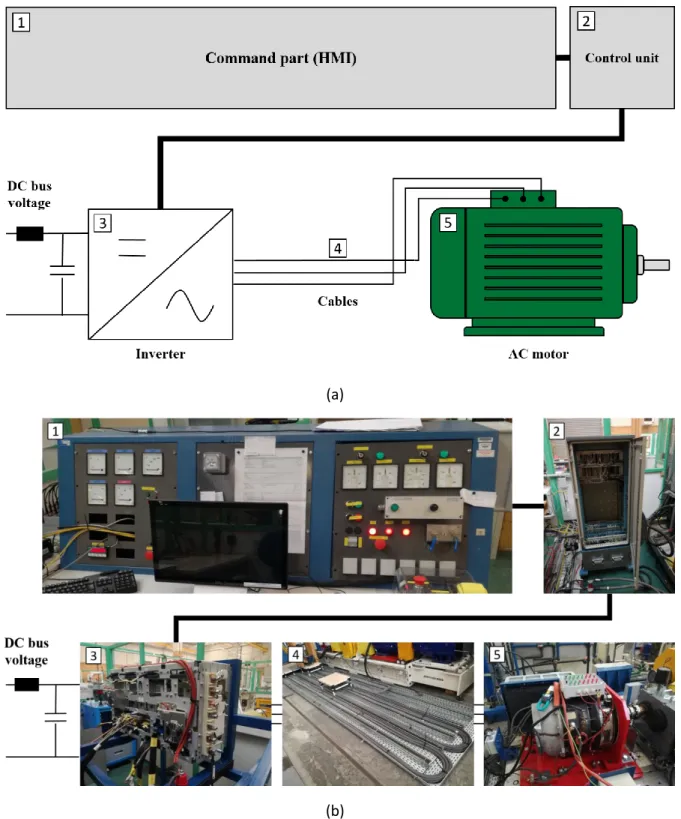 Figure II-1: General description (a) and photos (b) of the experimental test bench configured for  characterizing voltage constraints on insulation