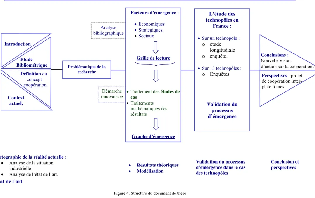 Figure 4. Structure du document de thèse  Cartographie de la réalité actuelle : 