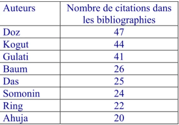 Tableau 2: Classement des auteurs par rapport au nombre de citation dans les bibliographies