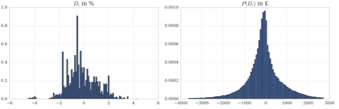 Figure 1.5: Variation in D i