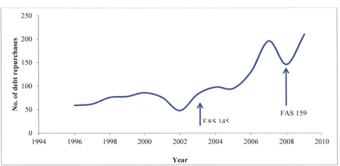 Figure  1: Annual  Debt Repurchases 250   200   150   -100 50 0   -1994 FAq  14519961998 2000 2002 2004  2006  2008 Year