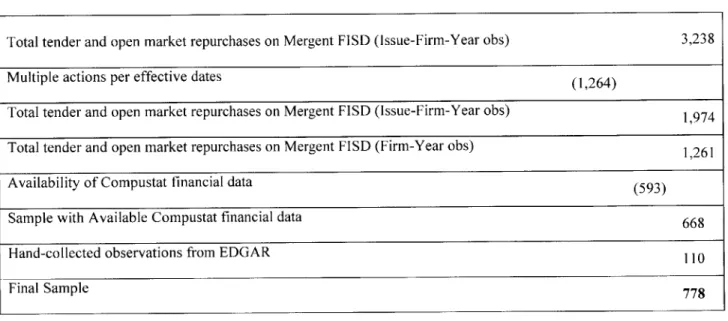Table  1: Sample  Description  (1994-2011) Panel A:  Sample  Reconciliation