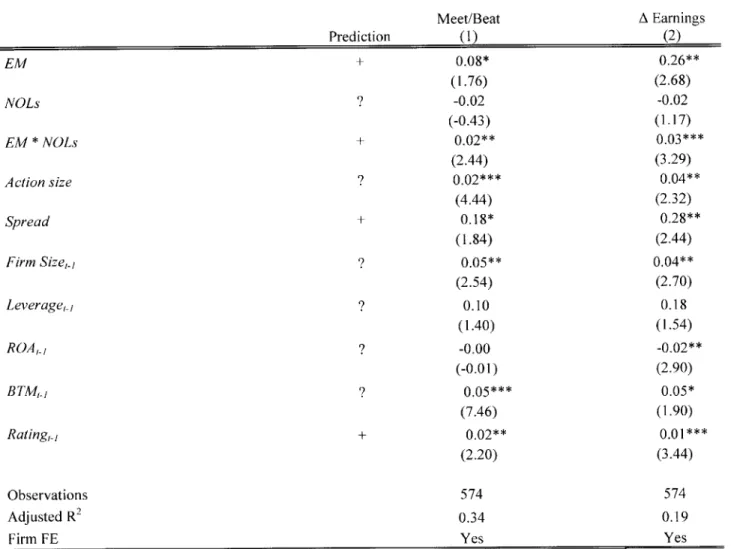 Table  5:  Tests  of  H4:  Cross-sectional  variation of  gains/losses  on  extinguishment  of debt Meet/Beat  A  Earnings Prediction  (1)  (2) EM  +  0.08*  0.26** (1.76)  (2.68) NOLs  ?  -0.02  -0.02 (-0.43)  (1.17) EM  * NOLs  +  0.02**  0.03*** (2.44) 
