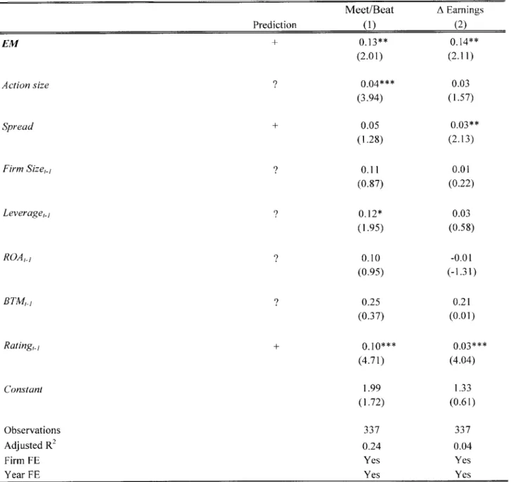 Table  6:  Robustness  tests: Association  between  extinguishment  gains  and the  risk of missing  earnings  benchmarks- IncLev  subsample