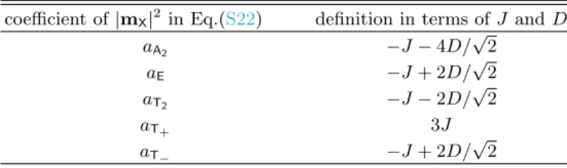 TABLE II. Coefficients a X of the irrep invariants |m X | 2 appearing in H [Eq.(S22)]