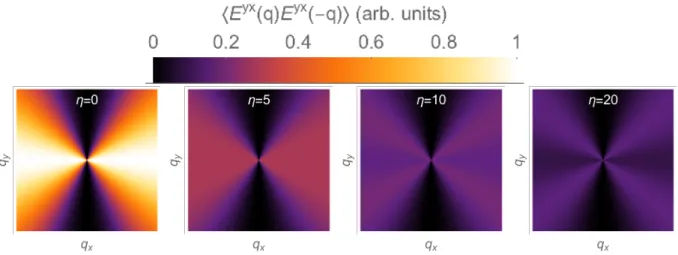 FIG. S5. Evolution of the correlation function hE yx (q)E yx (−q)i [Eq. (S47)] from a 2-fold pinch point to a 4-fold pinch point as we tune from the Heisenberg to R2-U(1) spin liquids by increasing the parameter η [Eq