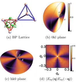 FIG. 1. Breathing pyrochlore (BP) lattice, and singular correlations characteristic of a rank–2 U (1) [R2–U1] gauge theory