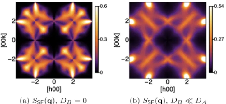 FIG. 3. Spin structure factor found in MC simulation of the BP model, Eq. (6), showing 4–fold pinch points (4FPPs) characteristic of a R2–U1 spin liquid