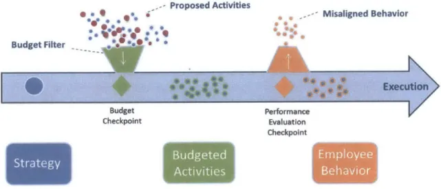 Figure  1-  Strategy-Budget  Linkage Drives Execution