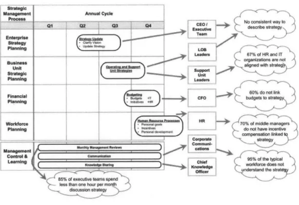 Figure  4 - Uncoordinated  Management  Processes (Kaplan  &amp; Norton,  2005)