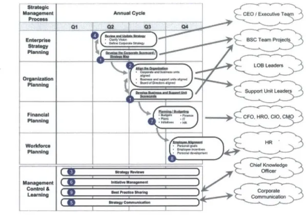 Figure  5 -Strategy  Office Ensures  Strategic Alignment (Kaplan  &amp; Norton, 2005)