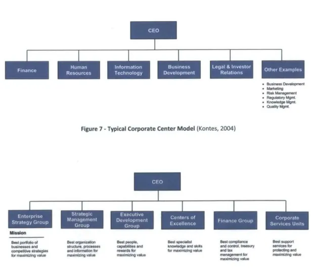 Figure 7  - Typical Corporate  Center Model  (Kontes,  2004)