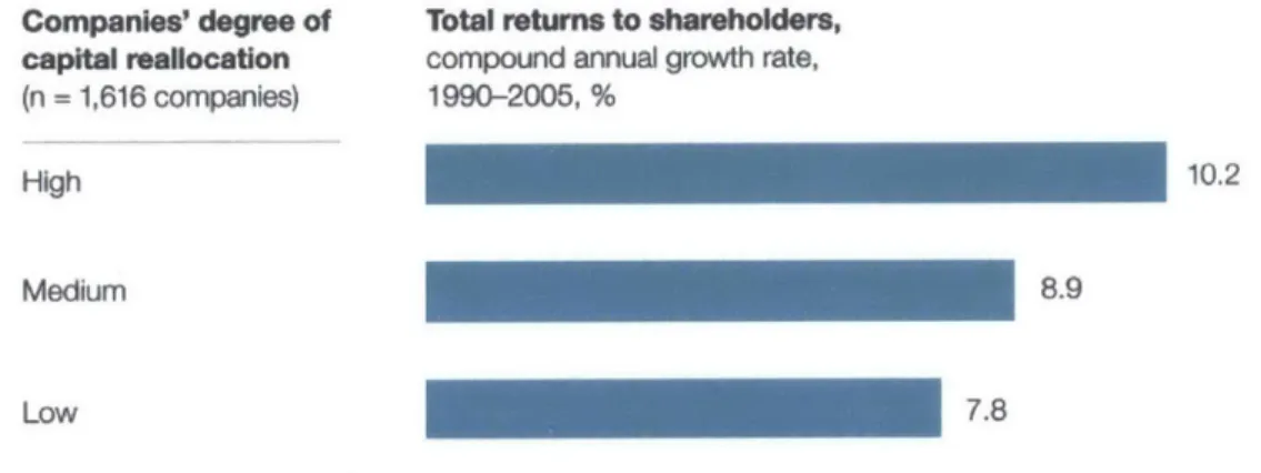 Figure  10  - Capital Reallocation Drives Higher Returns (Hall  et al.,  2012)