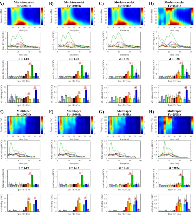 Figure 4.S1. The effect of downsampling (NO-TRT). The results of the analyses varying sampling rate are shown for the  following methods: wavelet-based at A) 2000 Hz, B) 1000 Hz, C) 500 Hz, and D) 250 Hz; multitaper-based at E) 2000 Hz,  F) 1000 Hz, G) 500