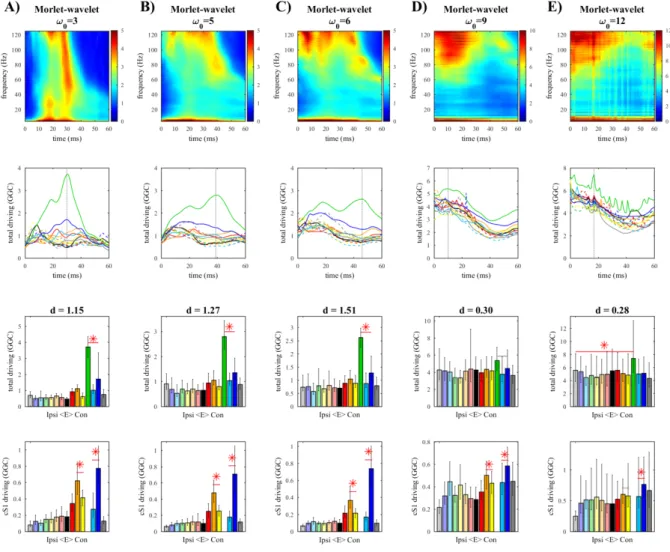 Figure 4.S2. Morlet wavelet (NO-TRT). Shows the results of the analyses varying the central frequency parameter (ω 0 ) in  the Morlet-wavelet approach
