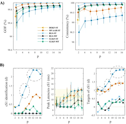Figure 2.8. Effects of model order selection in benchmark EEG data. A) Shows the measures of model quality, goodness- goodness-of-fit  (left)  and  percent  consistency  (right)
