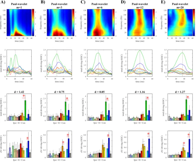 Figure 4.4. Paul wavelet. Shows the results of the analyses varying the wavelet parameter (m) in the Paul-wavelet approach