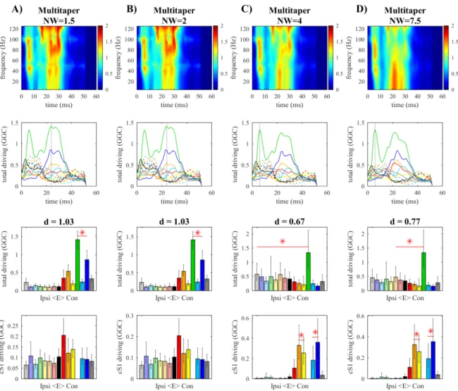 Figure  4.5.  Time-bandwidth  product  in  the  multitaper.  Shows  the  results  of  the  analyses  varying  the  time-bandwidth  parameter  (NW)  in  the  multitaper  approach