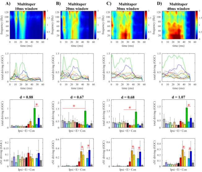 Figure  4.6.  Window  size  in  the  multitaper.  Shows  the  results  of  the  analyses  varying  window  size  in  the  multitaper  approach