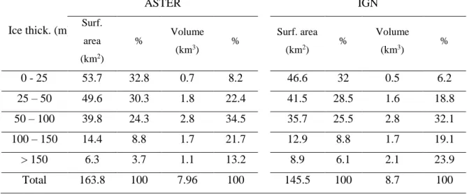 Table  S1.  Glacier  surface  area  and  volume  calculated  for  6  ice  thickness  classes  and  the  2  DEMs