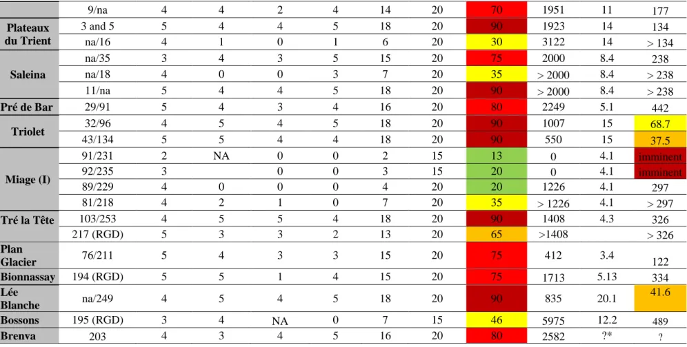 Table S2. Analysis of the predicted GBOs with GlabTop. * « ? » indicate that it is not possible to calculate a glaicer retreat rate due to glacier change in  morphology