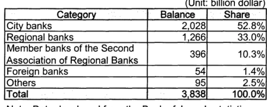 Table 2-2  Loan balance  in each  banking  category