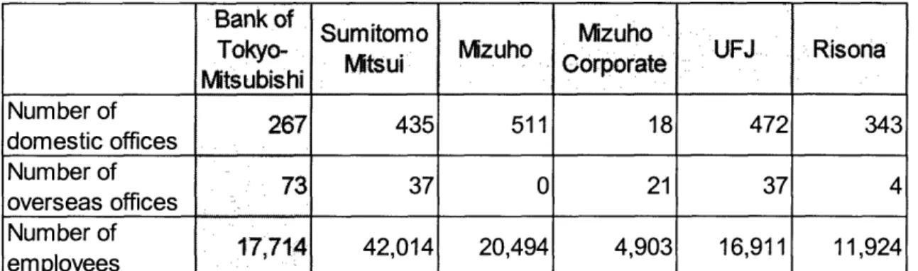 Table 2-5  Offices  and Number of Employees