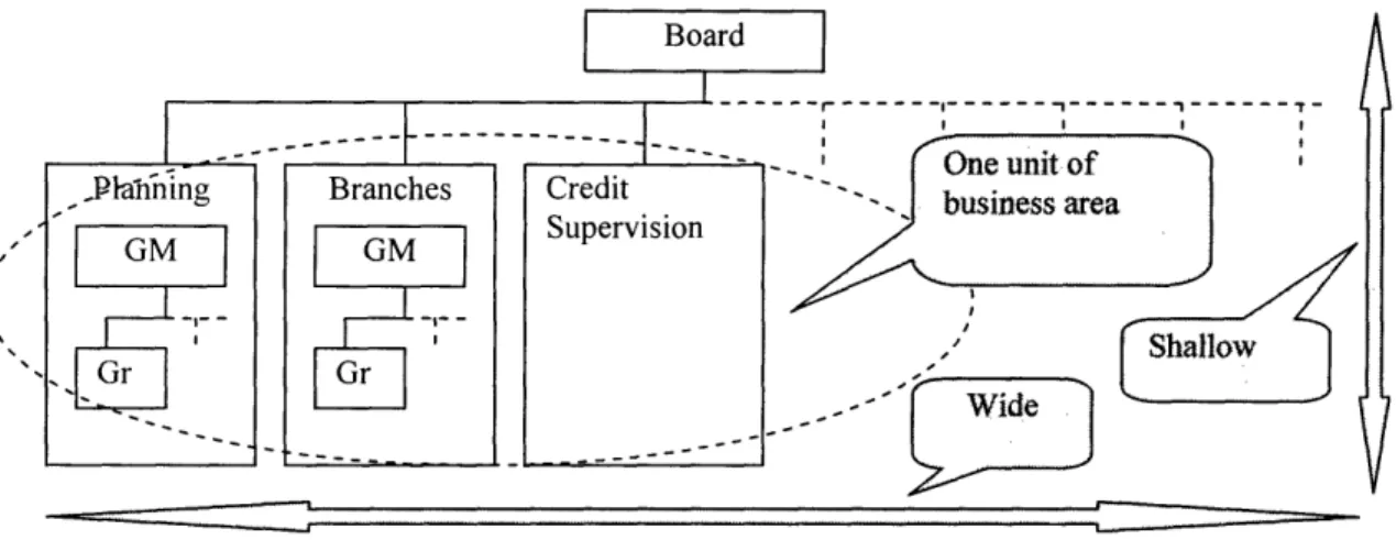 Fig.  4-2  Organization Design i  ----  ___  i  -----  - - - A One unit of .[  business area ,  ,  - I  r  I  : 1 -m I_  U  Ju  V