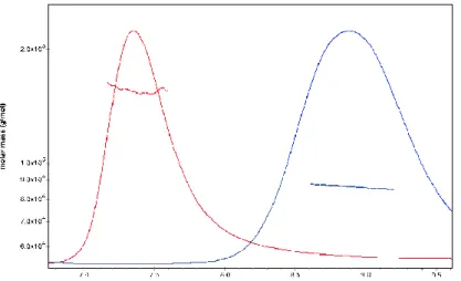 Figure 6 – SEC-MALS analysis of ECD construct (red) and Fc-CRD construct (in blue). The considered wavelength IS  280 nm