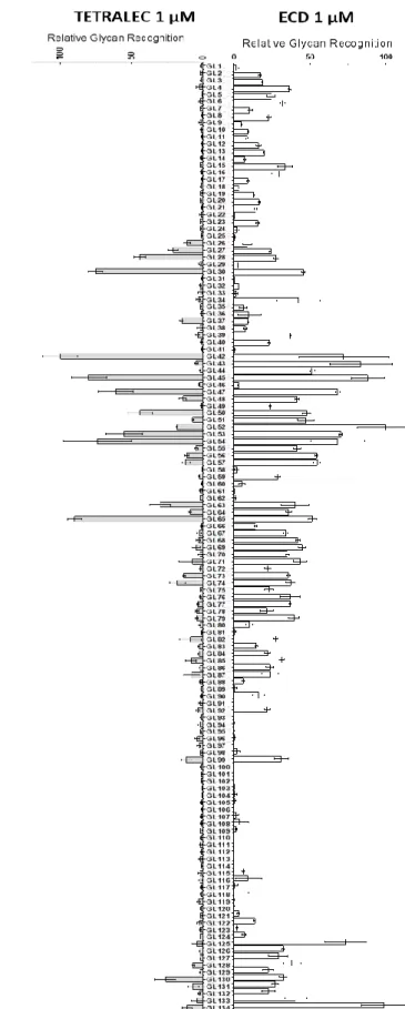 Figure 7 – A) Glycan array incubation with DC-SIGNR CRD at a concentration of 4 µM. B) Relative glycan recognition of DC-SIGNR  ECD  and  TETRALEC  incubated  a  concentration  of  1  µM